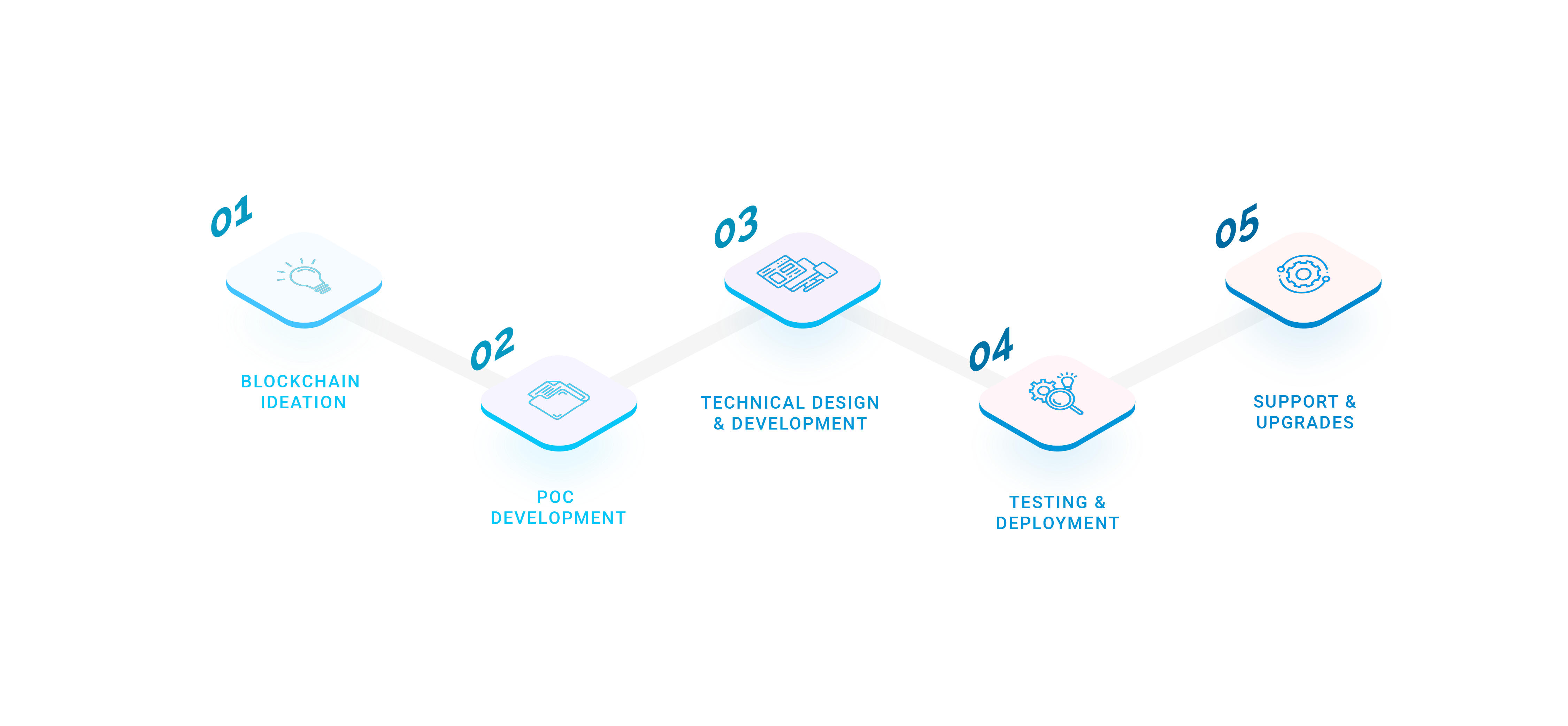 Blockchain Development services